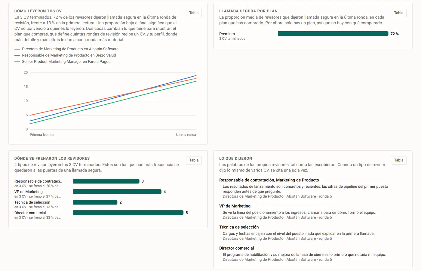 La revisión de un CV en CV Rocket: los veredictos de cada ronda de los lectores y la ronda que se entregó.
